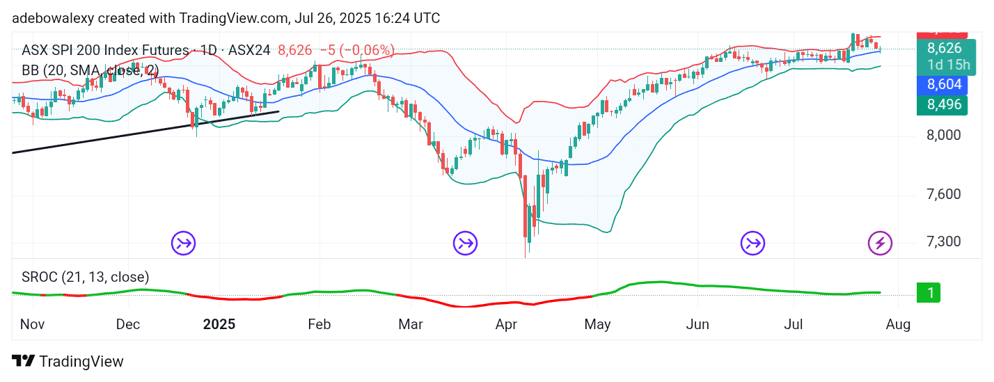 Australia 200 (ASX 200) Loss Deepens, but Sentiment Remains Positive
