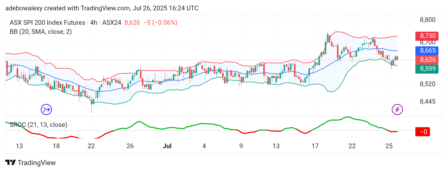 Australia 200 (ASX 200) Loss Deepens, but Sentiment Remains Positive
