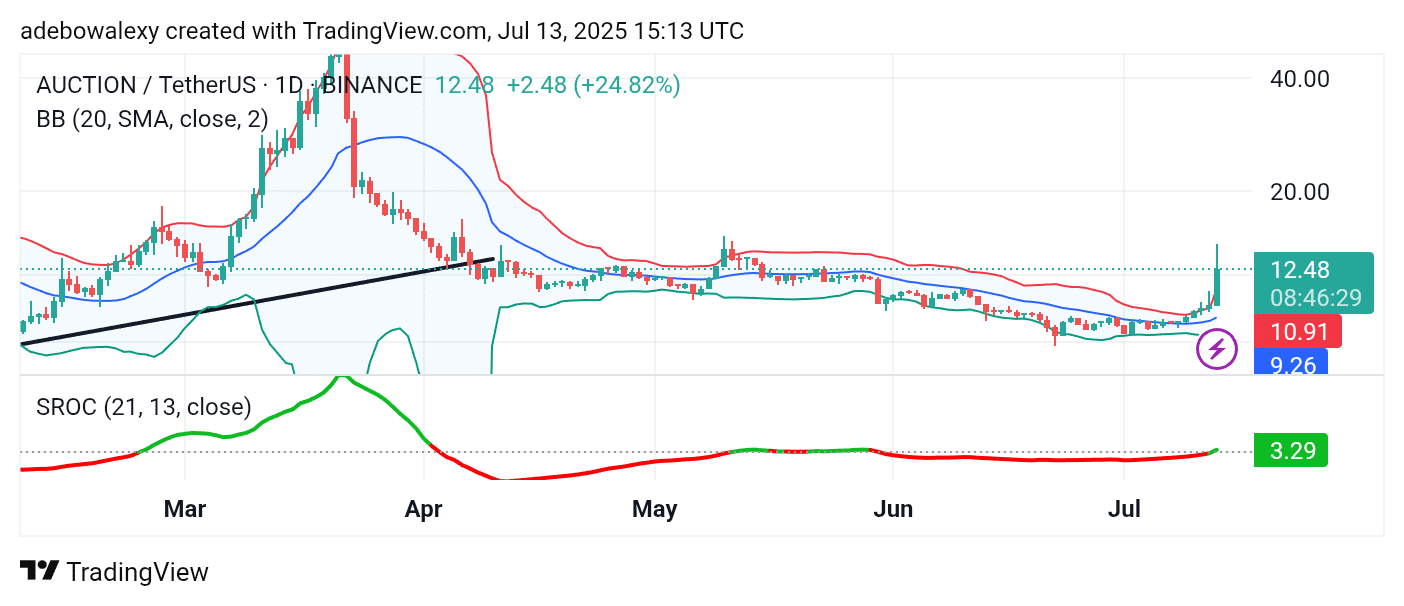 Trending Cryptocurrencies for July 13, 2025: HBAR, AUCTION, 1INCH, BANANAS31, and ALGO