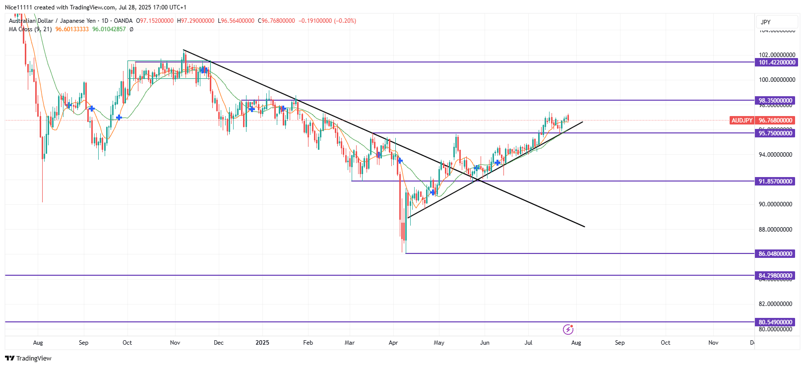 AUDJPY Resistance Level Turns Support Amid Sustained Bullish Outlook