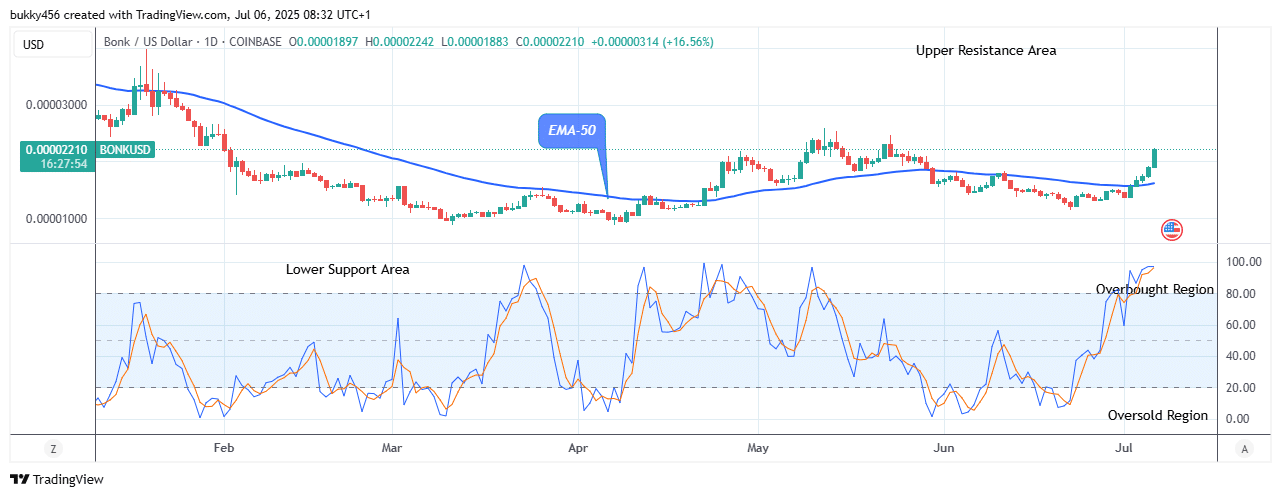 Bonk (BONKUSD) Price Trades Strongly above the $0.0000220 Supply Mark