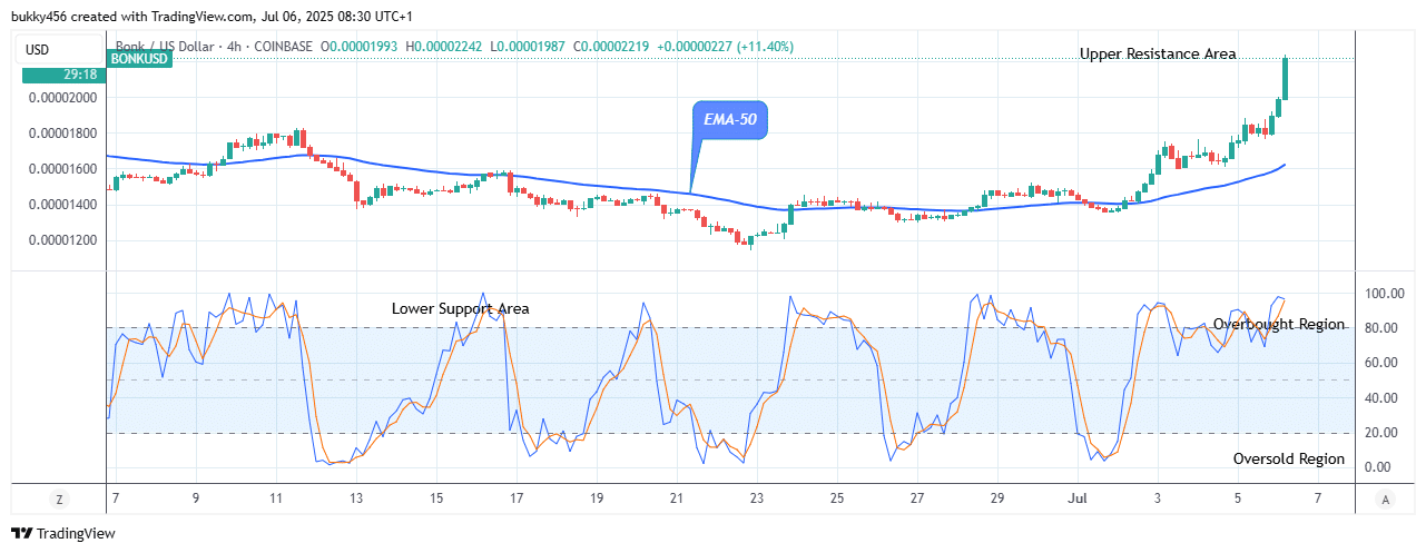 Bonk (BONKUSD) Price Trades Strongly above the $0.0000220 Supply Mark