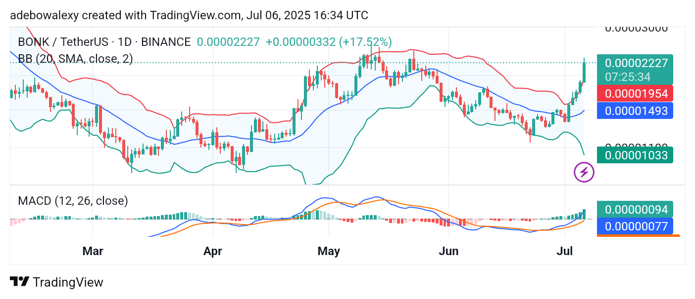 Trending Cryptocurrencies for July 6, 2025: BONK, XRP, TON, BMT, and FLOKI
