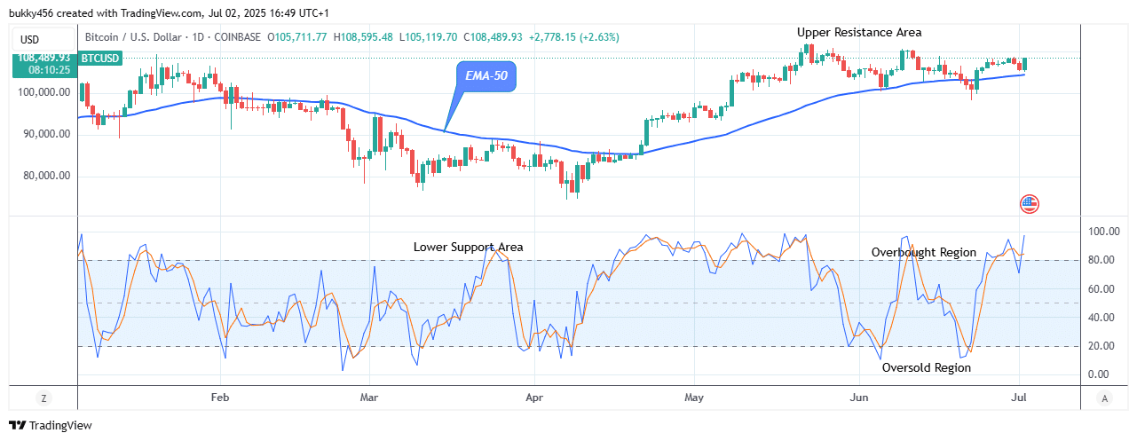 Bitcoin (BTCUSD) Price Initiates another Uptrend at 8,600 Level