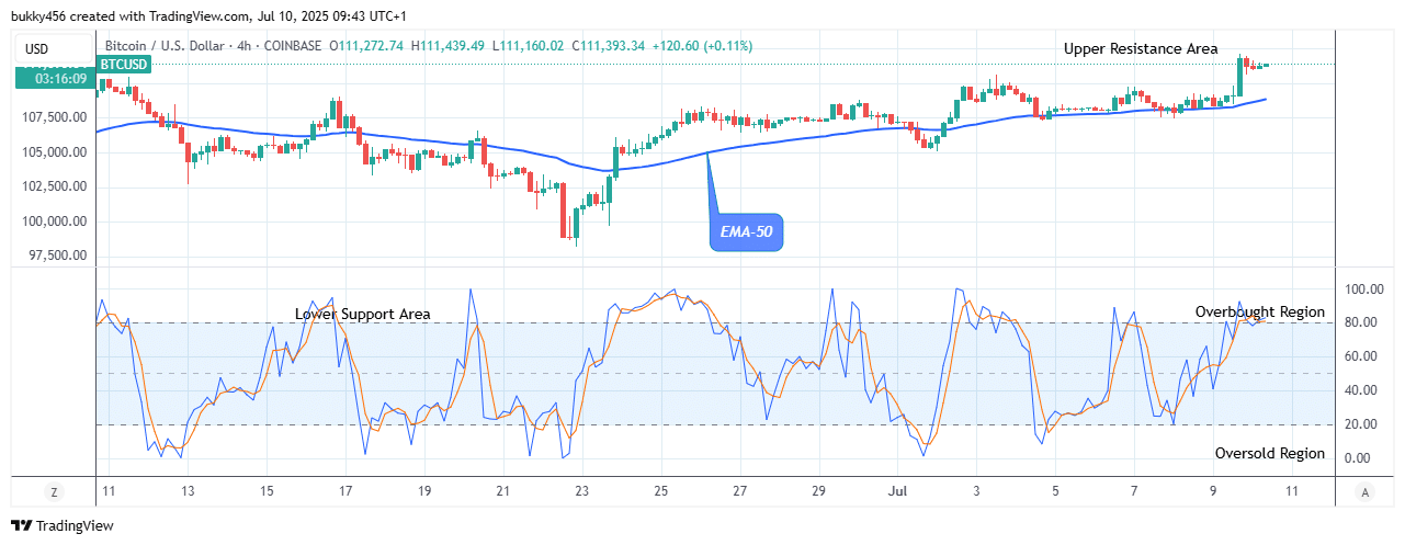 Bitcoin (BTCUSD) Changes Direction to the Upside