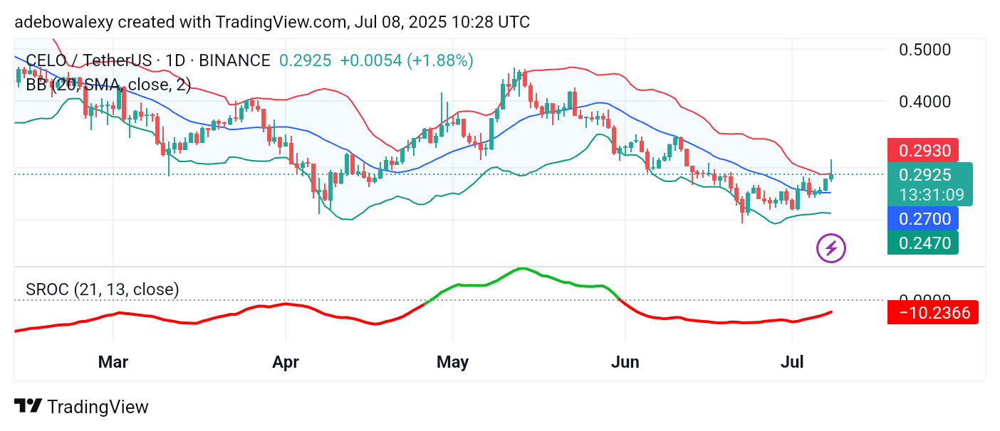 CELO/USDT Retreats Below $0.3000