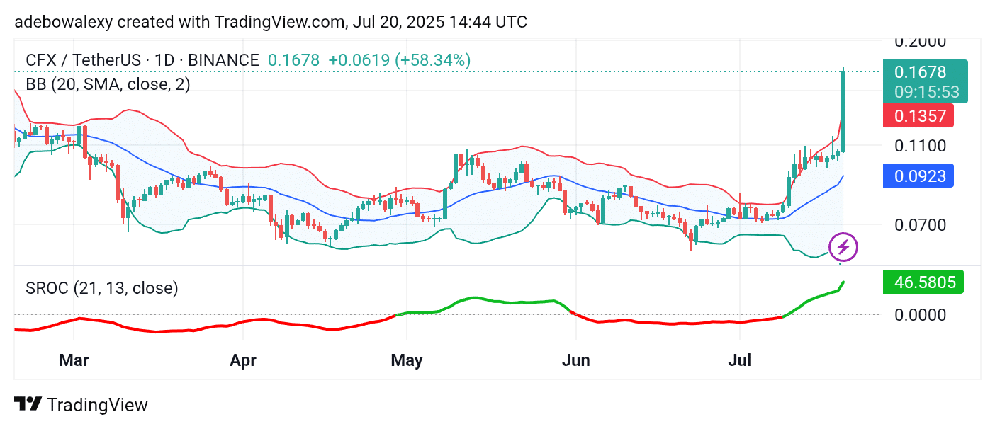 Trending Cryptocurrencies for July 20, 2025: LTC, Tezos, LINK, CFX, and ALPACA