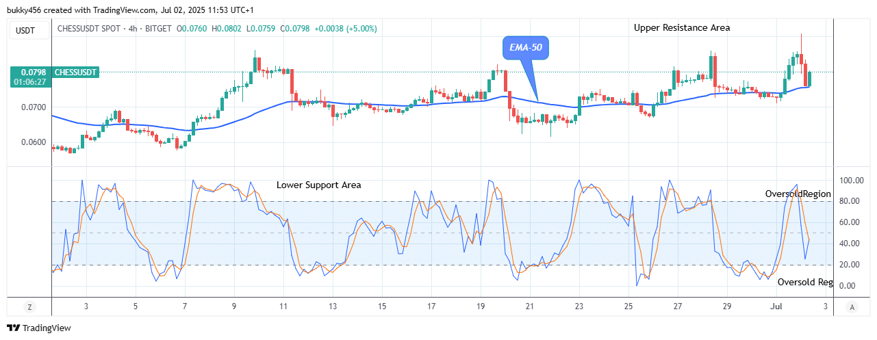 Tranchess (CHESSUSDT) Price Remains Bullish
