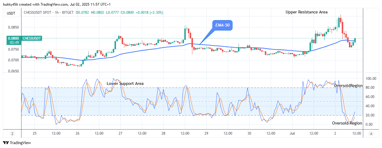 Tranchess (CHESSUSDT) Price Remains Bullish