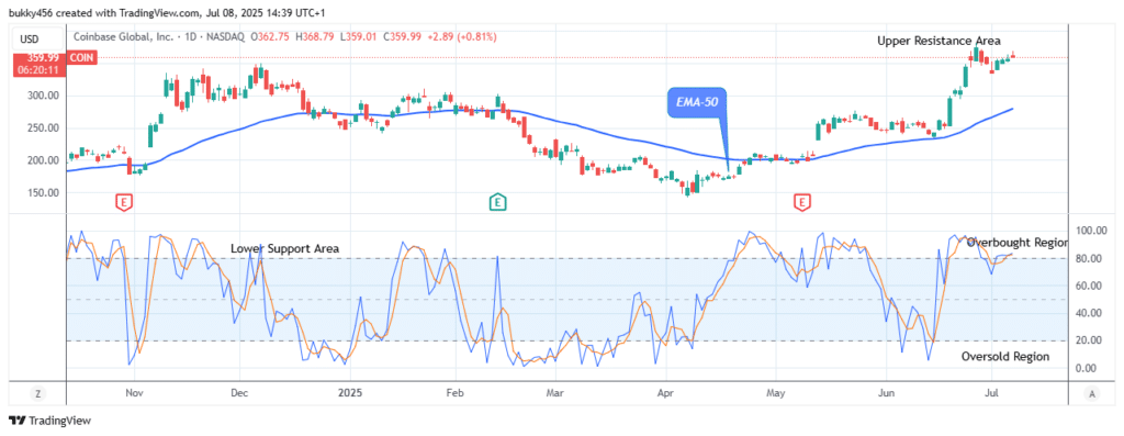 COIN (NASDAQ:COIN) Price Anticipates an Upside Reversal