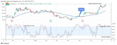 COIN (NASDAQ:COIN) Price at Possible Buying Opportunity