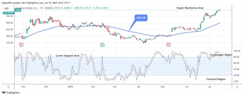 COIN (NASDAQ:COIN) Maintains Strength above Supply Trend Levels
