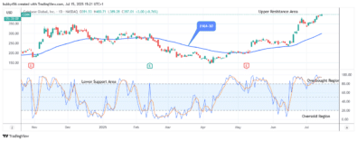 COIN (NASDAQ:COIN) Maintains Strength above Supply Trend Levels