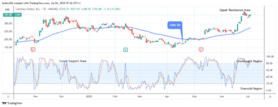 COIN (NASDAQ:COIN) Bullish Trend May Continue