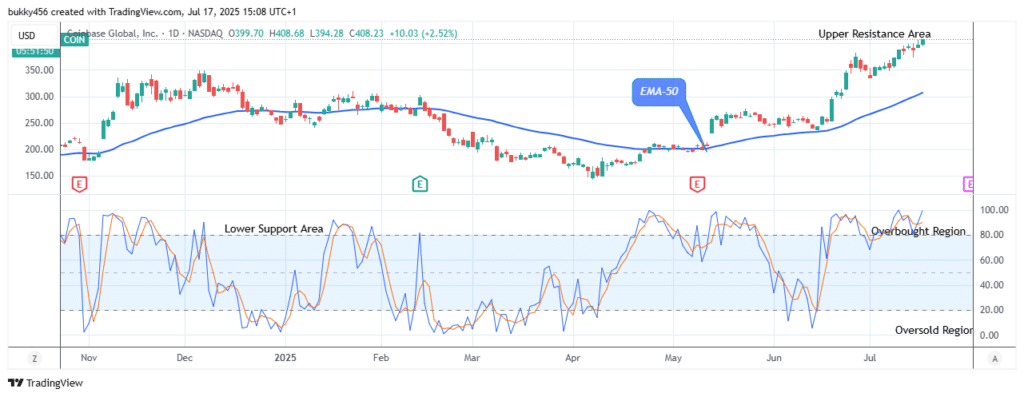 COIN (NASDAQ:COIN) Price Hits an All time-High of $408.68