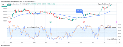 COIN (NASDAQ:COIN) Price Hits an All time-High of 8.68