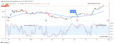 COIN (NASDAQ:COIN) Price Anticipates an Upside Reversal