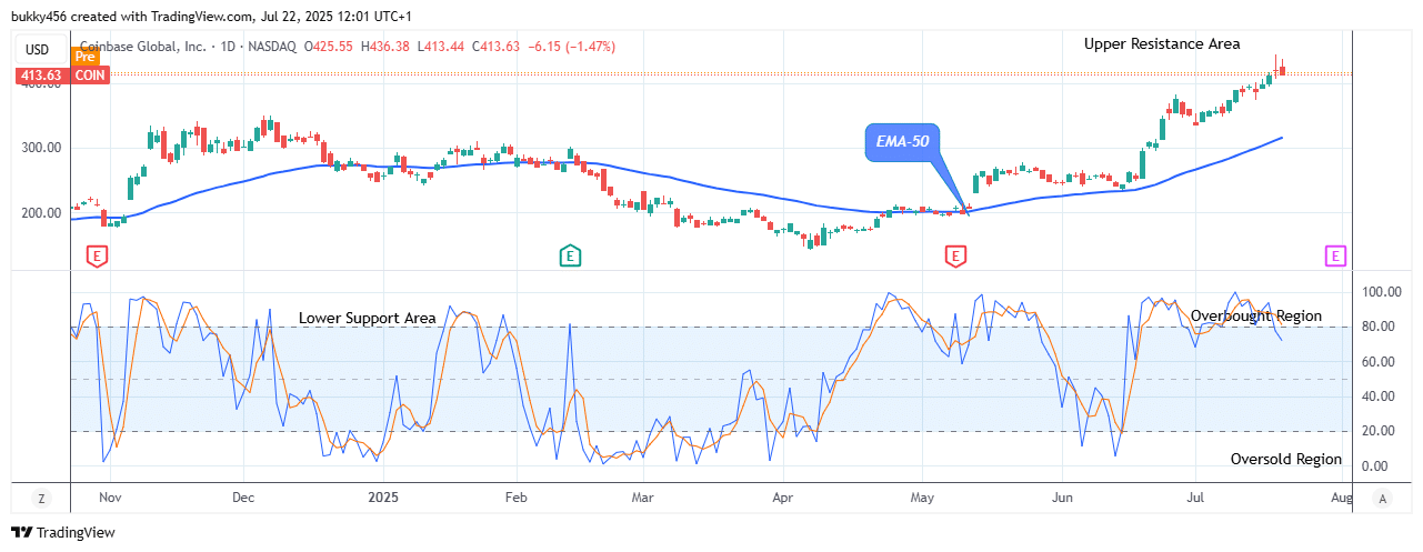 COIN (NASDAQ:COIN) Price Anticipates an Upside Reversal