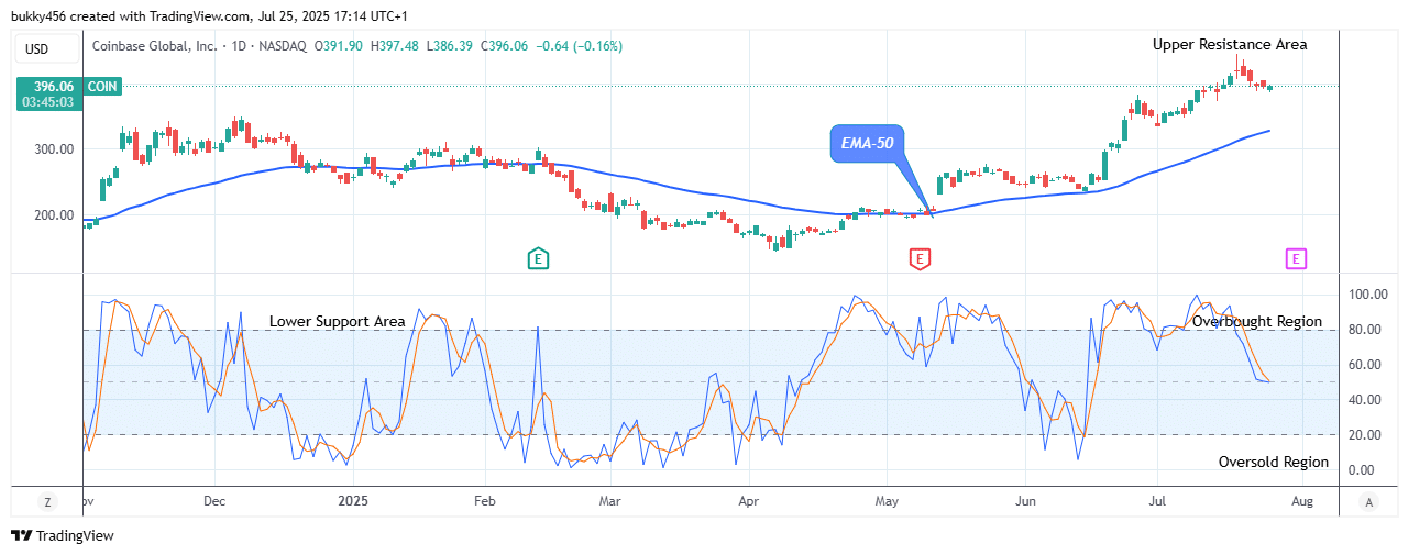 COIN (NASDAQ:COIN) Price Maintains Strength above Supply Levels