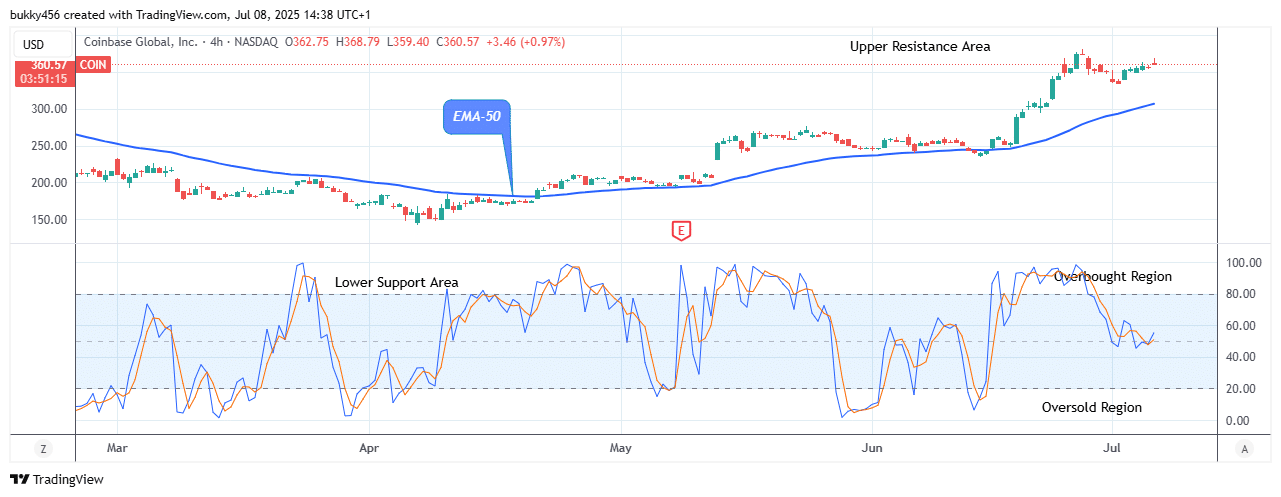 COIN (NASDAQ:COIN) Price Anticipates an Upside Reversal