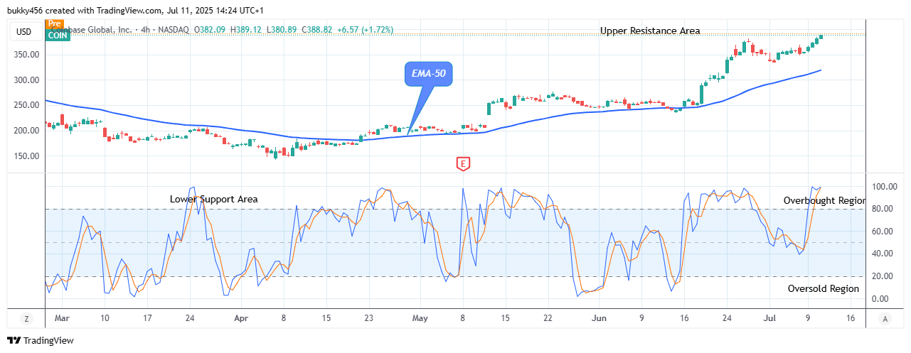 COIN (NASDAQ:COIN) Price at Possible Buying Opportunity