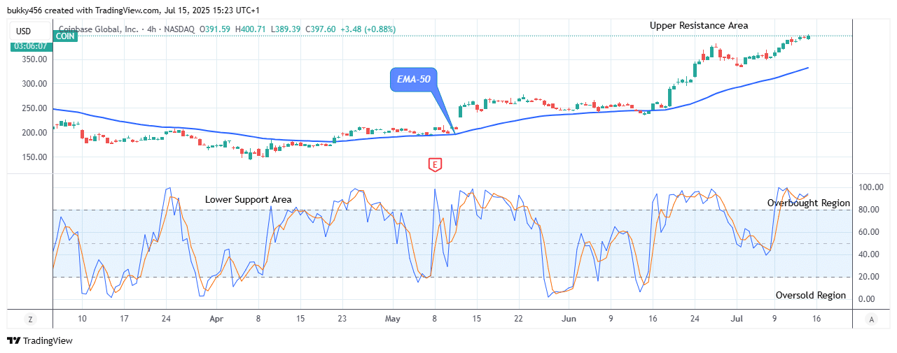 COIN (NASDAQ:COIN) Maintains Strength above Supply Trend Levels