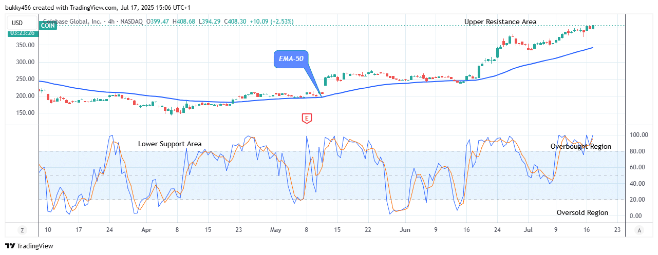 COIN (NASDAQ:COIN) Price Hits an All time-High of 8.68
