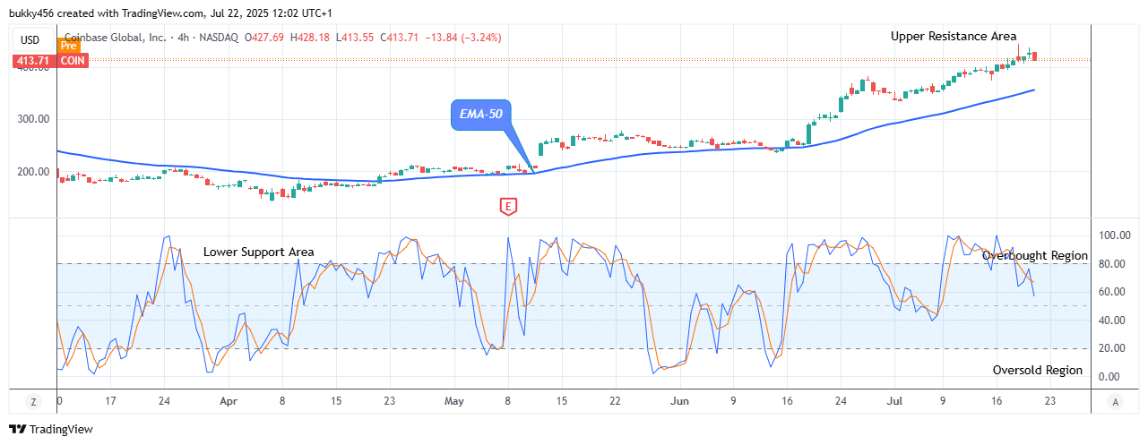 COIN (NASDAQ:COIN) Price Anticipates an Upside Reversal
