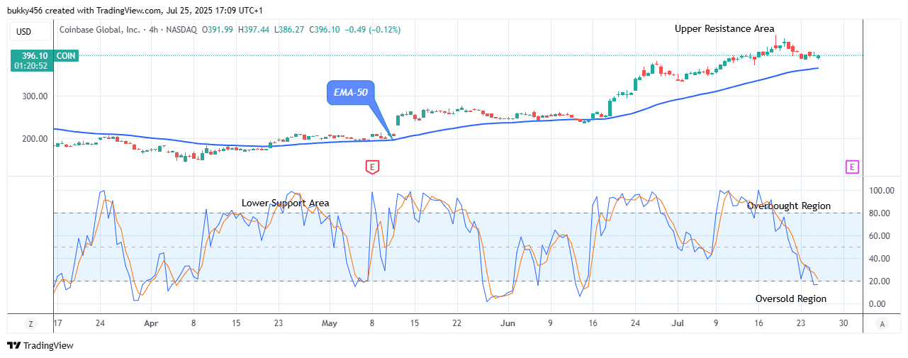 COIN (NASDAQ:COIN) Price Maintains Strength above Supply Levels