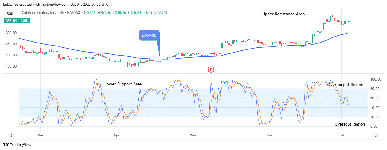 COIN (NASDAQ:COIN) Bullish Trend May Continue