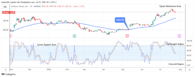 COIN (NASDAQ:COIN) Price Is on the Verge of Reversal