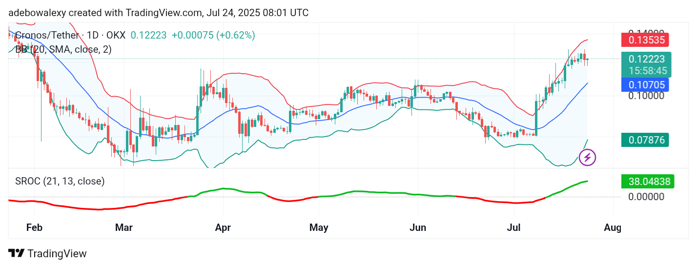 Cronos (CRO) Market Sustains Its Upside Traction