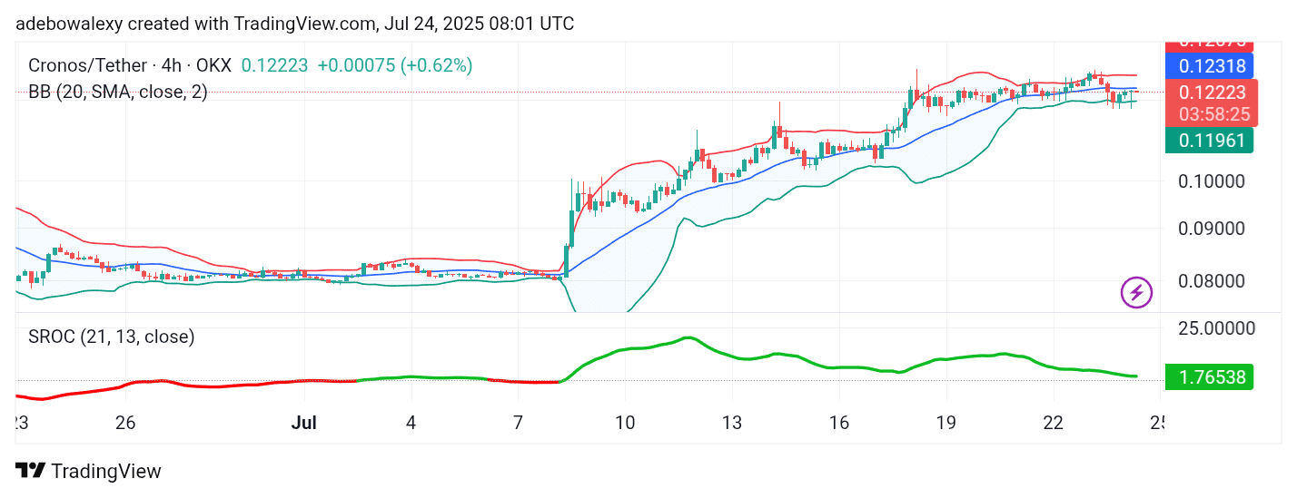 Cronos (CRO) Market Sustains Its Upside Traction