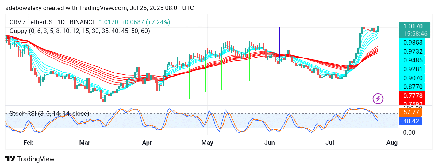 Curve (CRV) Stays Active Despite Depressing Market Conditions