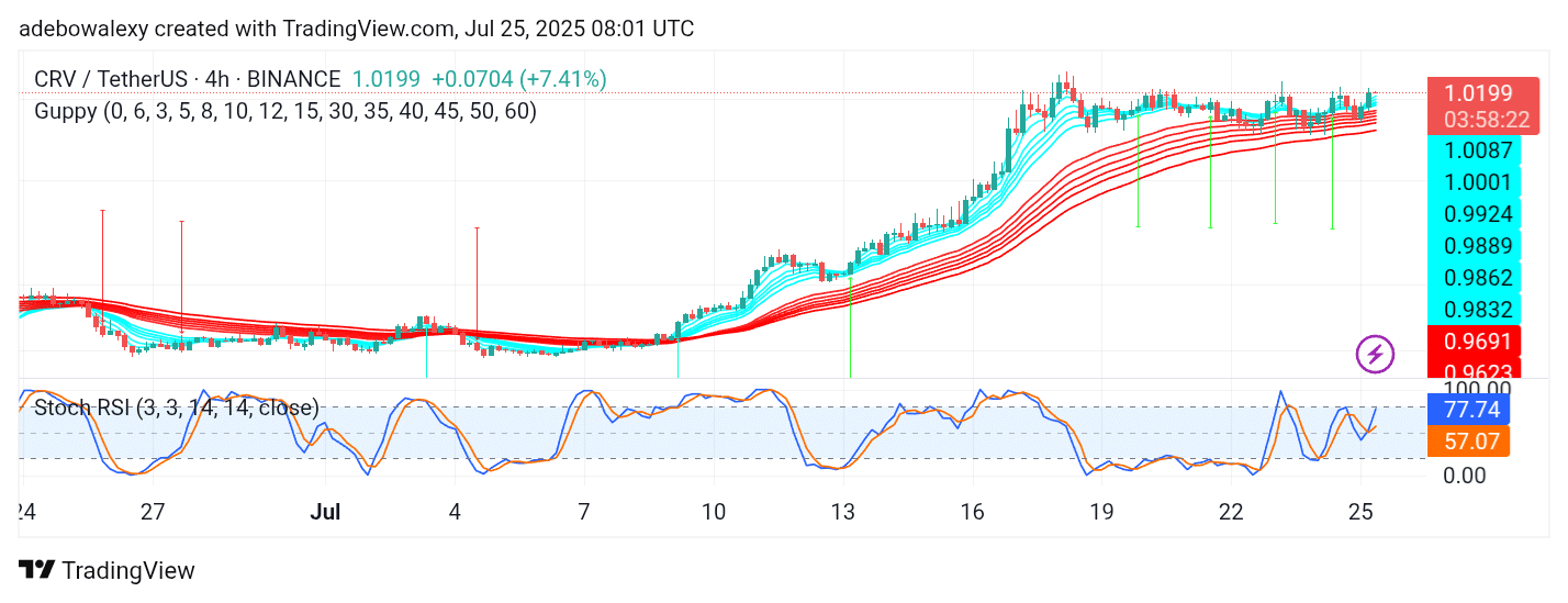 Curve (CRV) Stays Active Despite Depressing Market Conditions