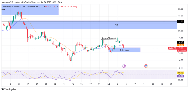 ‎AVAXUSD Bearish Shift Confirmed After Rejection at $26.10