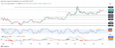 AUDNZD is showing early signs of a potential bullish reversal after a prolonged downtrend that saw it drop significantly from its earlier highs.