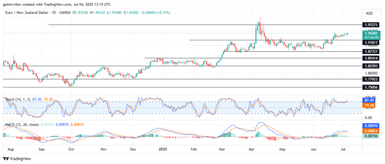 AUDNZD is showing early signs of a potential bullish reversal after a prolonged downtrend that saw it drop significantly from its earlier highs.