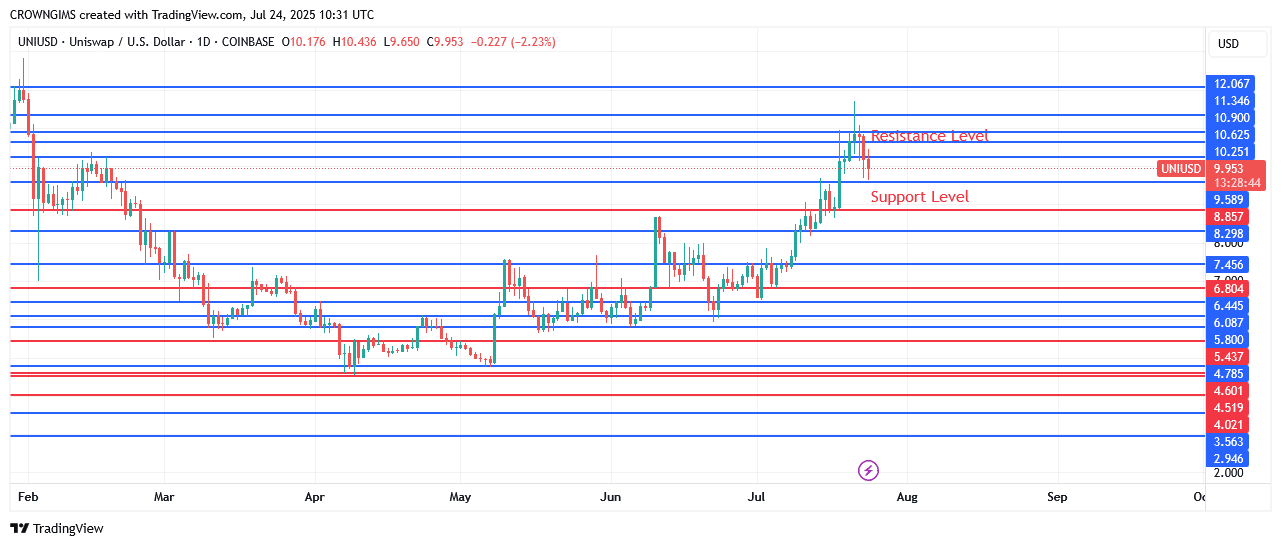 Uniswap Price Reverses at .0 Point