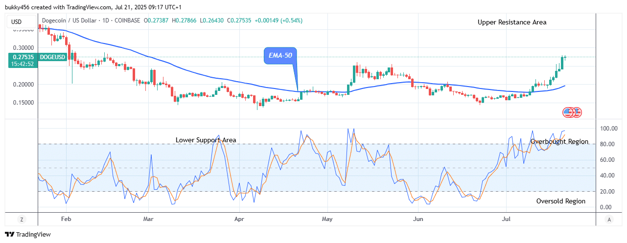 Dogecoin (DOGEUSD) Price Reaches a Steady Bullish Momentum