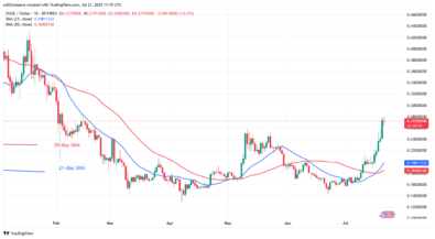 DOGE Bounces Below the Next Hurdle at $0.28