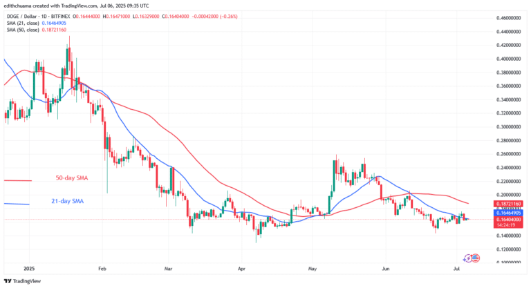 DOGE Drifts Sideways and Stabilizes Above $0.16