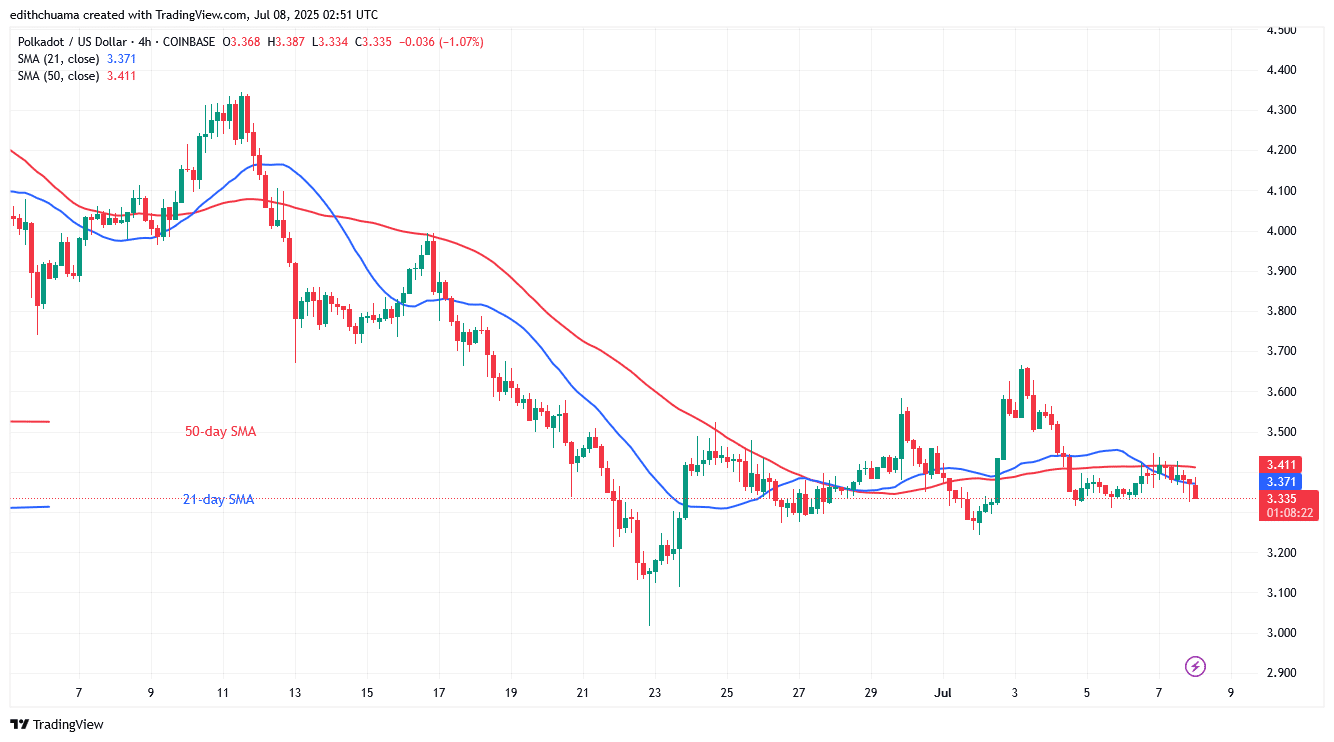 Polkadot Stabilizes Above .00 amid Traders’ Disinterest
