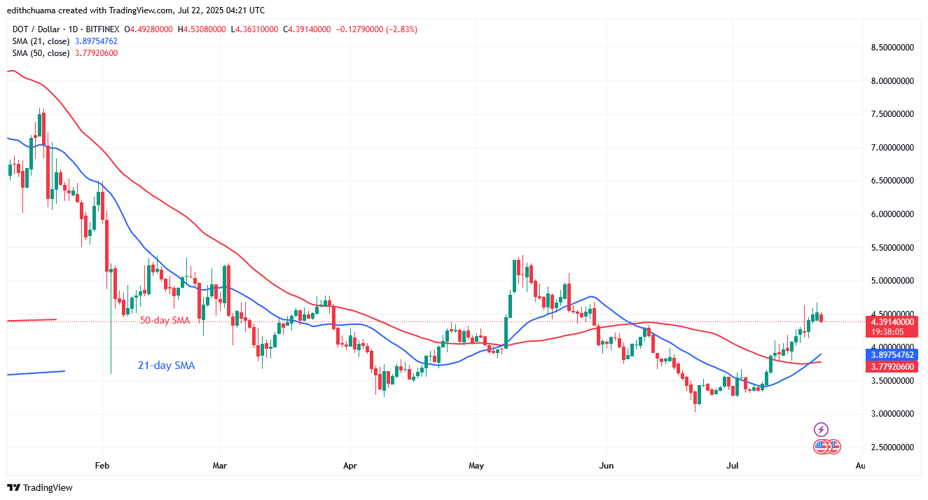 Polkadot Retreats but Stays Above the $4.00 Low