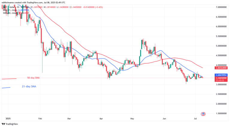 Polkadot Stabilizes Above $3.00 amid Traders’ Disinterest