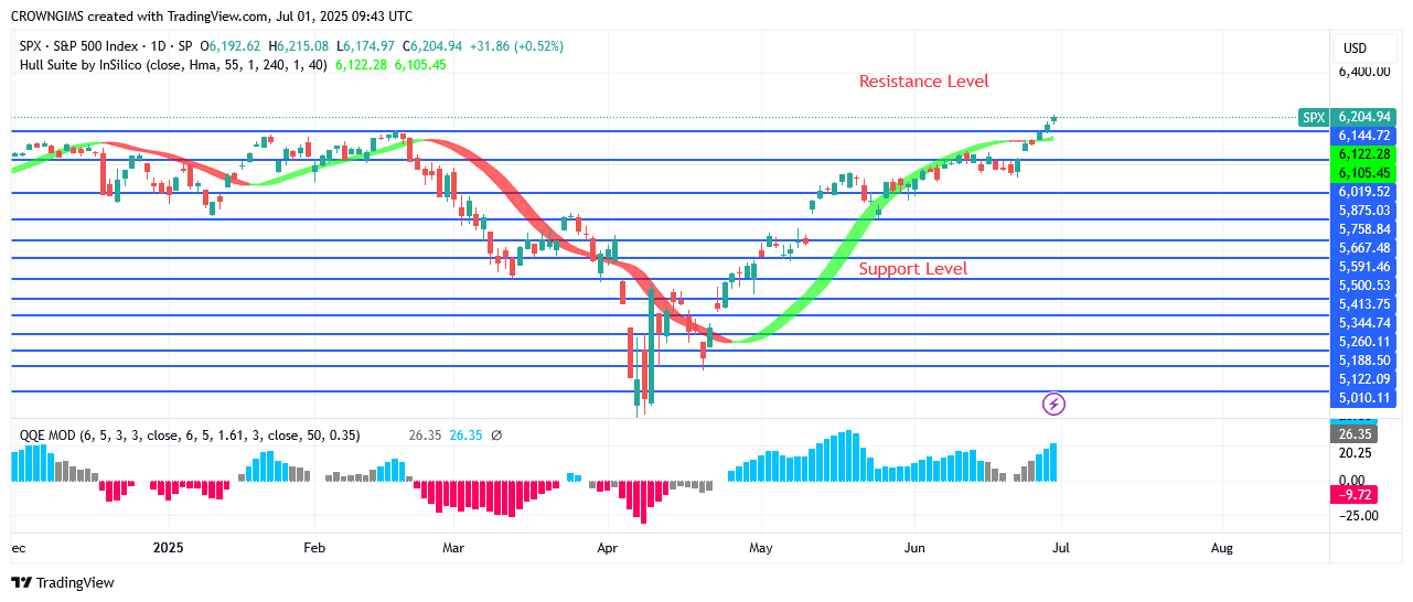 S&P 500 Price Is Targeting 62 Resistance Point