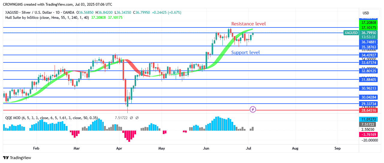 Silver Price May Increase AboveLevel