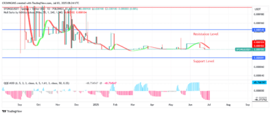 Sponge Price Is Going Higher – Expert Analysis & Trading Tips | Learn 2 Trade
