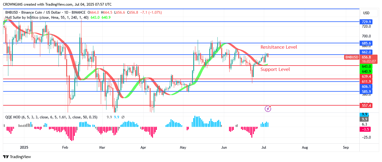BNB (BNBUSD) Price Is targeting 2.0 Barrier Zone