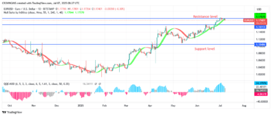 EURUSD Price May Bounce Off .17 Level